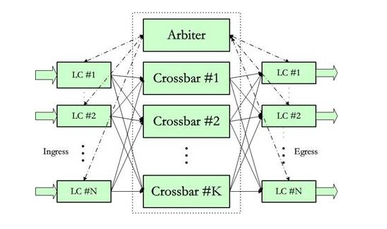  Figure 2 Crossbar Exchange architecture based on CIOQ