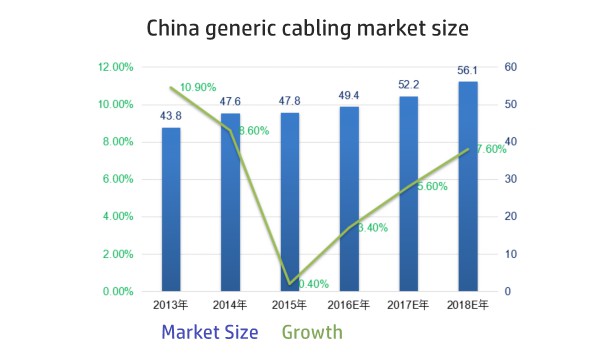 China generic cabling market size_600